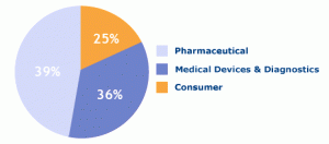 Quote di fatturato relative ai tre gruppi